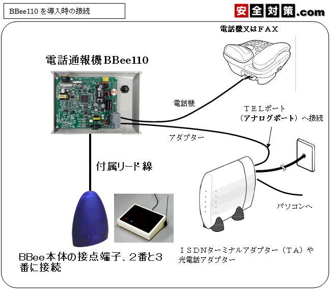 ISDN回線とBBee110の繋ぎ方のイメージ図